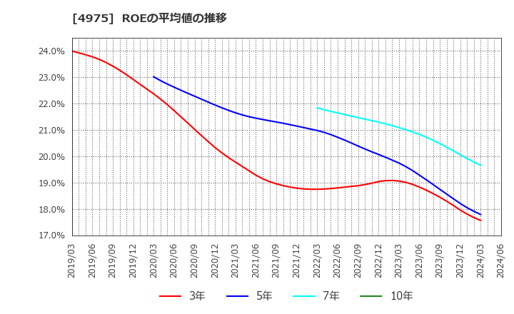 4975 (株)ＪＣＵ: ROEの平均値の推移