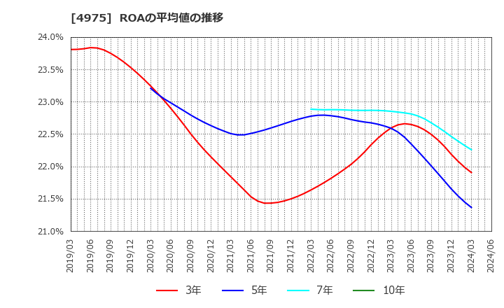 4975 (株)ＪＣＵ: ROAの平均値の推移