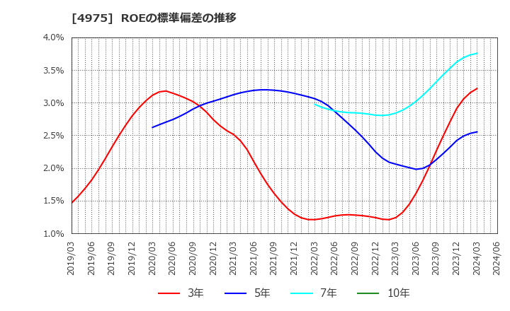 4975 (株)ＪＣＵ: ROEの標準偏差の推移