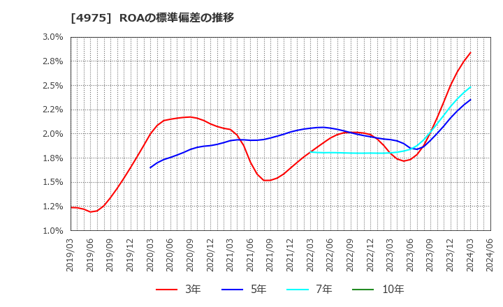 4975 (株)ＪＣＵ: ROAの標準偏差の推移