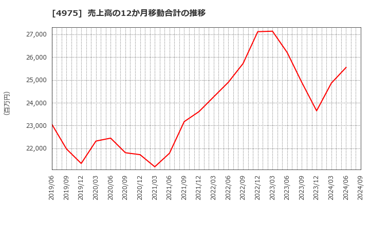 4975 (株)ＪＣＵ: 売上高の12か月移動合計の推移