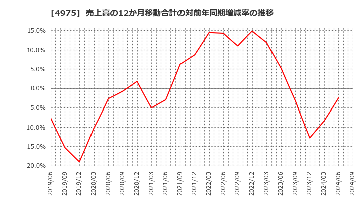 4975 (株)ＪＣＵ: 売上高の12か月移動合計の対前年同期増減率の推移