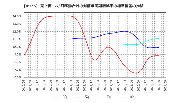 4975 (株)ＪＣＵ: 売上高12か月移動合計の対前年同期増減率の標準偏差の推移