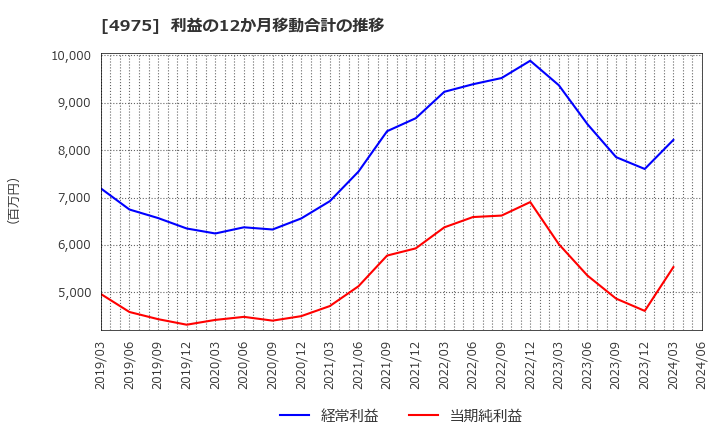 4975 (株)ＪＣＵ: 利益の12か月移動合計の推移