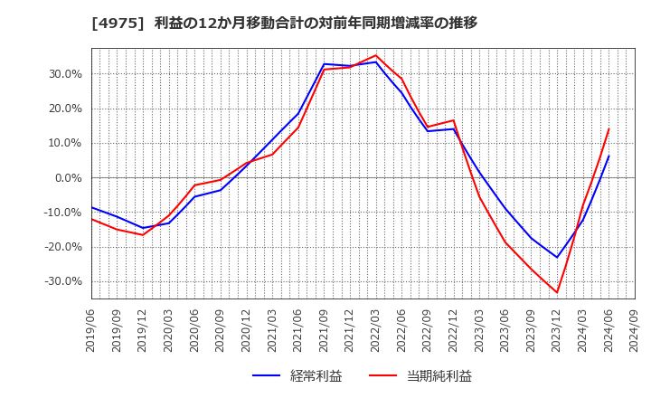 4975 (株)ＪＣＵ: 利益の12か月移動合計の対前年同期増減率の推移