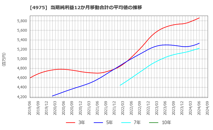 4975 (株)ＪＣＵ: 当期純利益12か月移動合計の平均値の推移