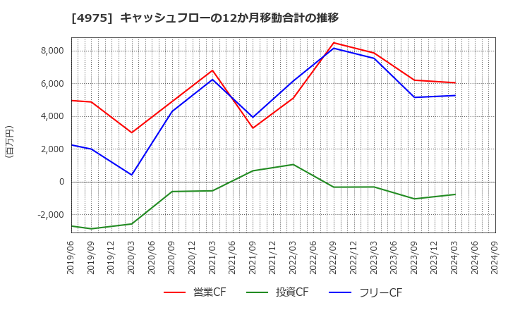 4975 (株)ＪＣＵ: キャッシュフローの12か月移動合計の推移