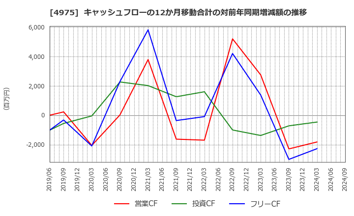 4975 (株)ＪＣＵ: キャッシュフローの12か月移動合計の対前年同期増減額の推移