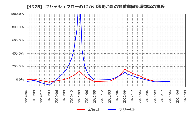 4975 (株)ＪＣＵ: キャッシュフローの12か月移動合計の対前年同期増減率の推移