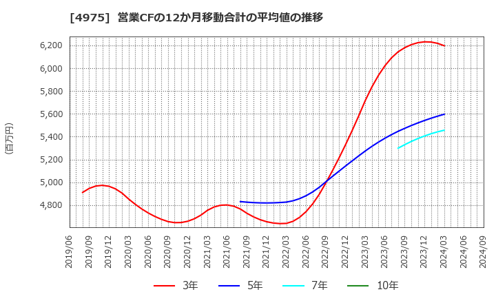 4975 (株)ＪＣＵ: 営業CFの12か月移動合計の平均値の推移