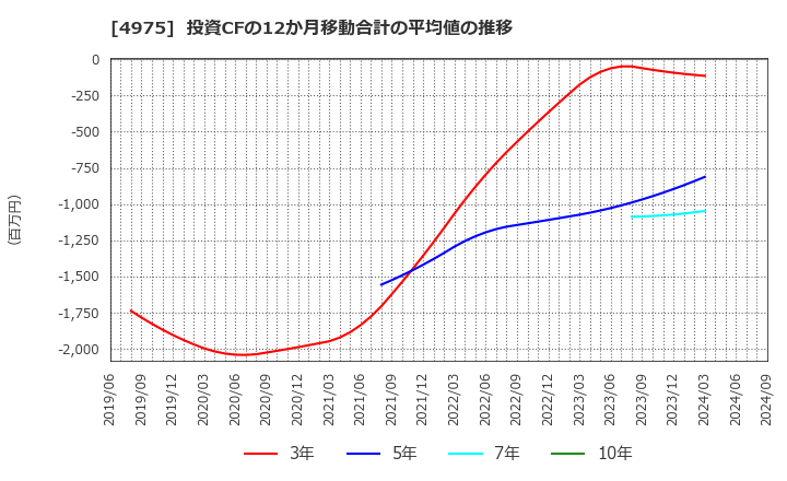 4975 (株)ＪＣＵ: 投資CFの12か月移動合計の平均値の推移