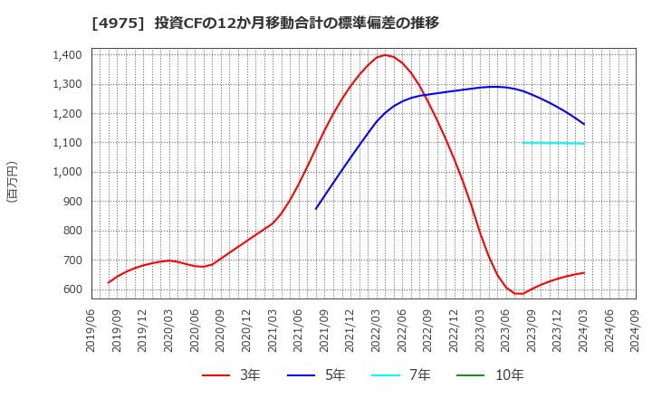 4975 (株)ＪＣＵ: 投資CFの12か月移動合計の標準偏差の推移