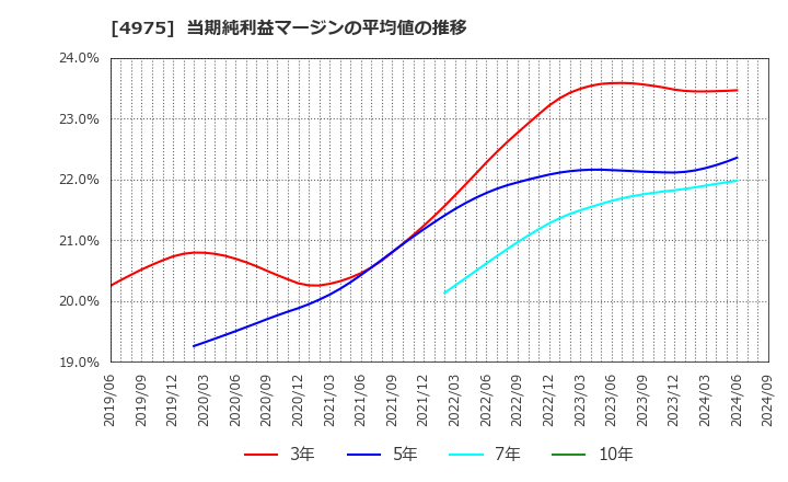 4975 (株)ＪＣＵ: 当期純利益マージンの平均値の推移