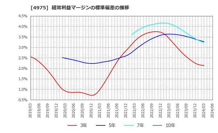 4975 (株)ＪＣＵ: 経常利益マージンの標準偏差の推移