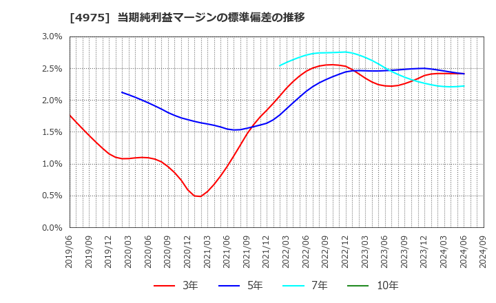 4975 (株)ＪＣＵ: 当期純利益マージンの標準偏差の推移