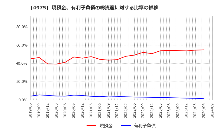 4975 (株)ＪＣＵ: 現預金、有利子負債の総資産に対する比率の推移