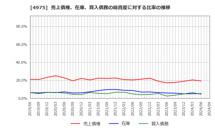 4975 (株)ＪＣＵ: 売上債権、在庫、買入債務の総資産に対する比率の推移