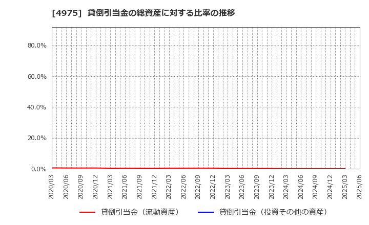 4975 (株)ＪＣＵ: 貸倒引当金の総資産に対する比率の推移