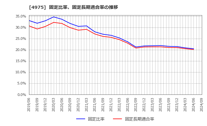 4975 (株)ＪＣＵ: 固定比率、固定長期適合率の推移