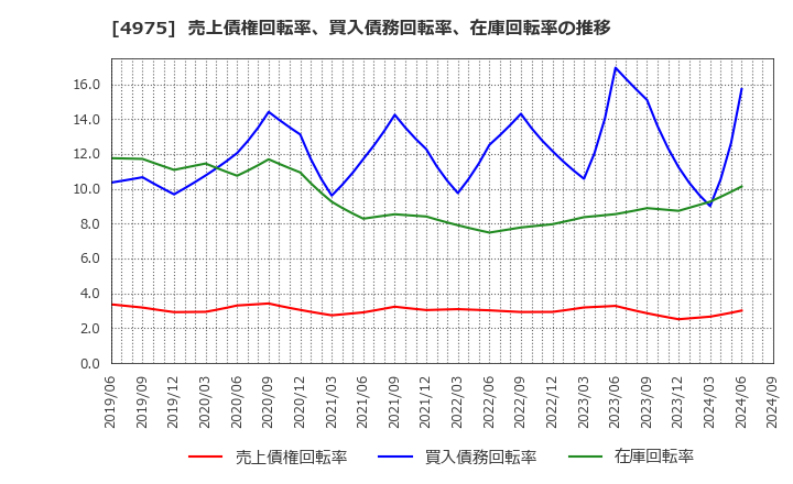 4975 (株)ＪＣＵ: 売上債権回転率、買入債務回転率、在庫回転率の推移