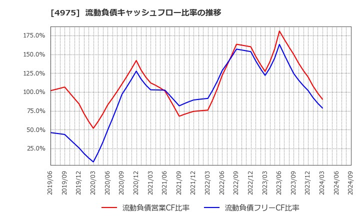 4975 (株)ＪＣＵ: 流動負債キャッシュフロー比率の推移