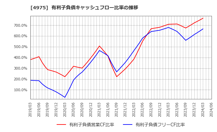 4975 (株)ＪＣＵ: 有利子負債キャッシュフロー比率の推移