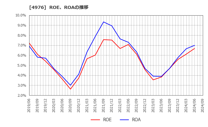 4976 東洋ドライルーブ(株): ROE、ROAの推移