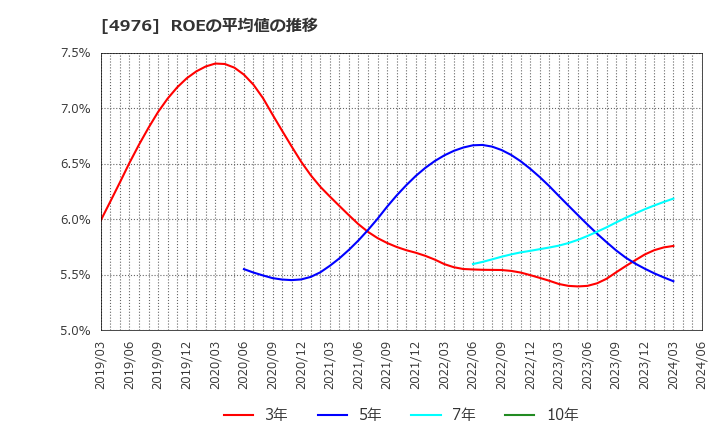 4976 東洋ドライルーブ(株): ROEの平均値の推移