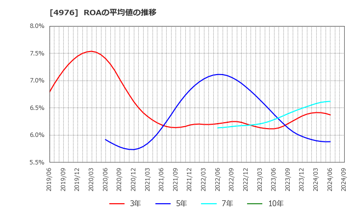 4976 東洋ドライルーブ(株): ROAの平均値の推移