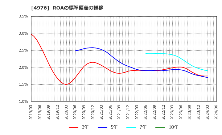4976 東洋ドライルーブ(株): ROAの標準偏差の推移