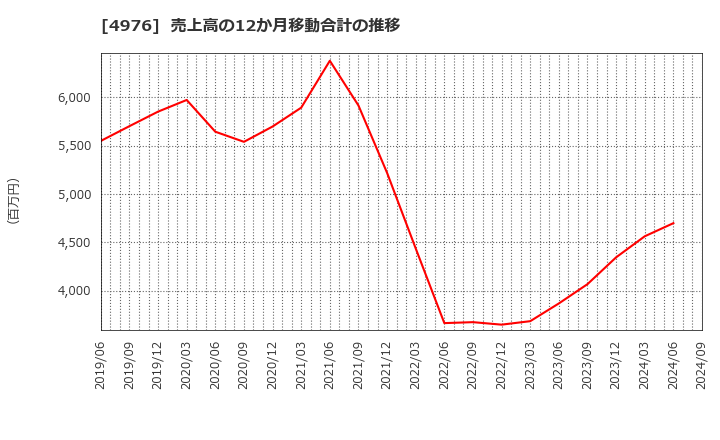 4976 東洋ドライルーブ(株): 売上高の12か月移動合計の推移