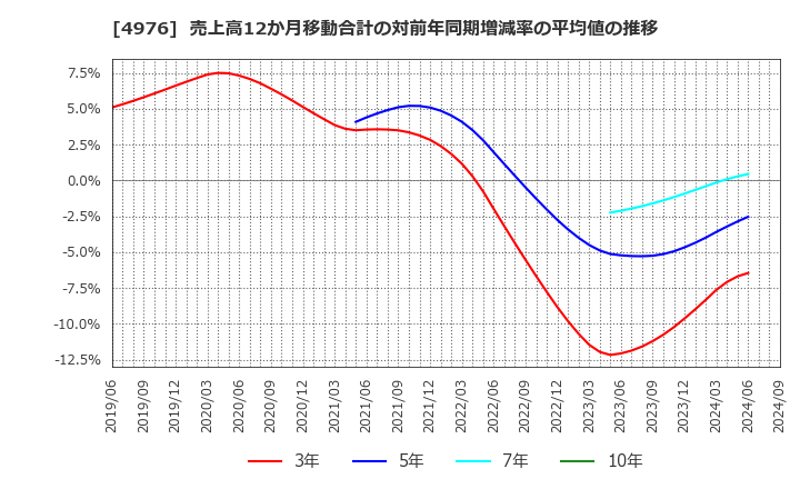 4976 東洋ドライルーブ(株): 売上高12か月移動合計の対前年同期増減率の平均値の推移