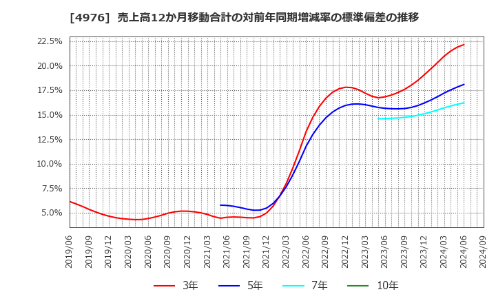 4976 東洋ドライルーブ(株): 売上高12か月移動合計の対前年同期増減率の標準偏差の推移