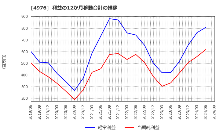 4976 東洋ドライルーブ(株): 利益の12か月移動合計の推移