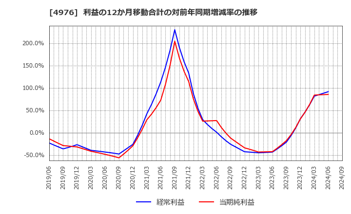 4976 東洋ドライルーブ(株): 利益の12か月移動合計の対前年同期増減率の推移