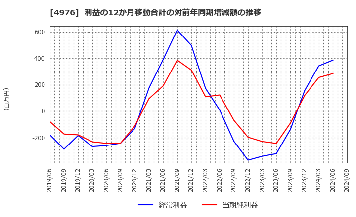 4976 東洋ドライルーブ(株): 利益の12か月移動合計の対前年同期増減額の推移