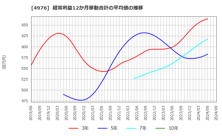 4976 東洋ドライルーブ(株): 経常利益12か月移動合計の平均値の推移