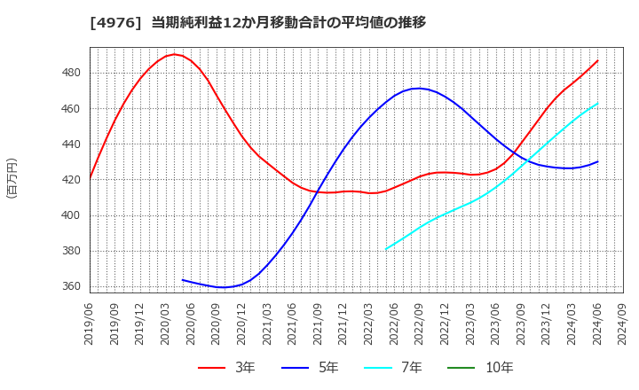 4976 東洋ドライルーブ(株): 当期純利益12か月移動合計の平均値の推移