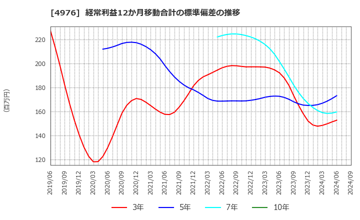 4976 東洋ドライルーブ(株): 経常利益12か月移動合計の標準偏差の推移