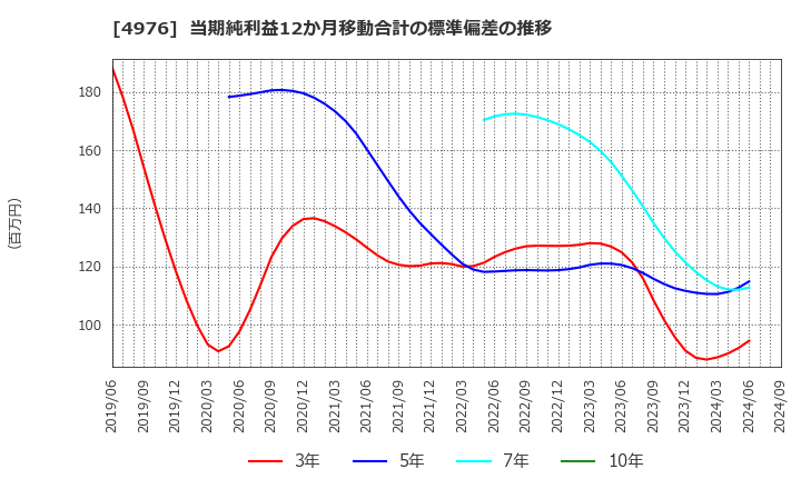 4976 東洋ドライルーブ(株): 当期純利益12か月移動合計の標準偏差の推移