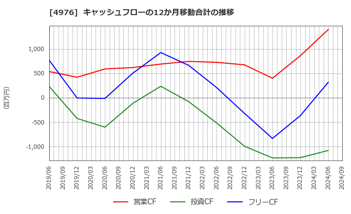 4976 東洋ドライルーブ(株): キャッシュフローの12か月移動合計の推移
