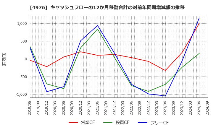 4976 東洋ドライルーブ(株): キャッシュフローの12か月移動合計の対前年同期増減額の推移