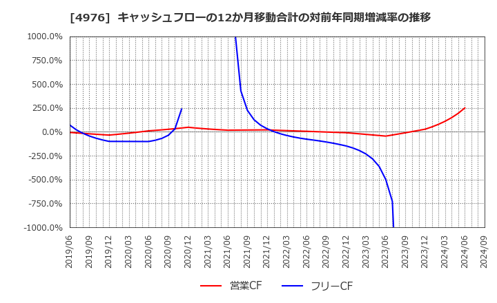 4976 東洋ドライルーブ(株): キャッシュフローの12か月移動合計の対前年同期増減率の推移