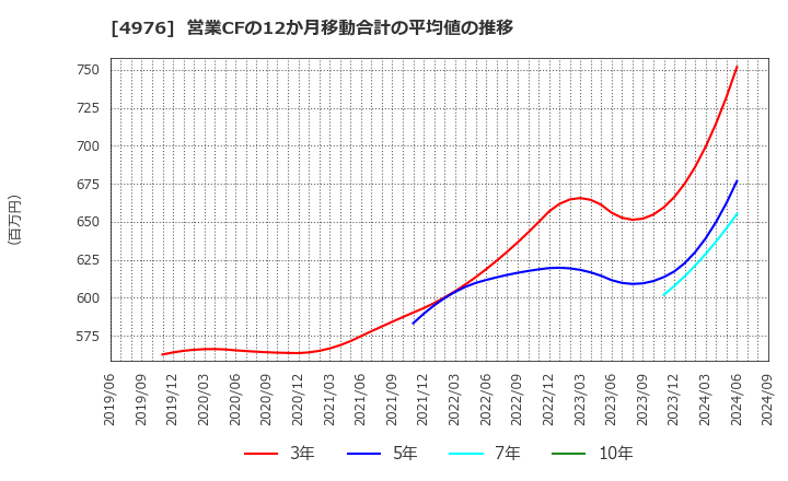 4976 東洋ドライルーブ(株): 営業CFの12か月移動合計の平均値の推移