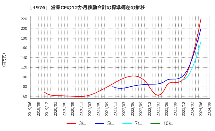 4976 東洋ドライルーブ(株): 営業CFの12か月移動合計の標準偏差の推移