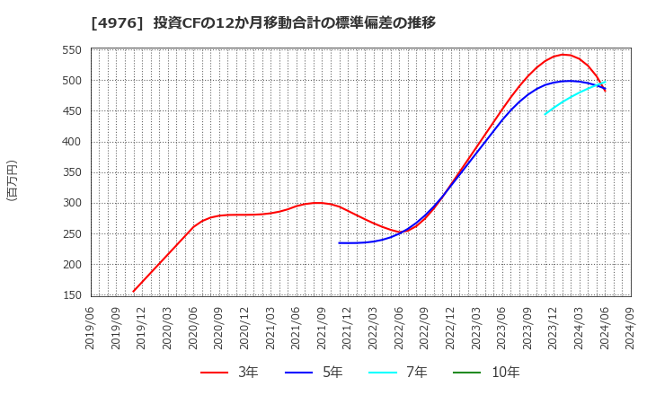 4976 東洋ドライルーブ(株): 投資CFの12か月移動合計の標準偏差の推移