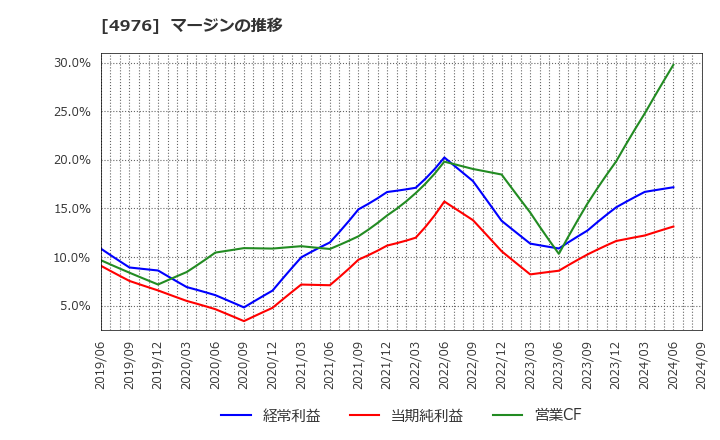 4976 東洋ドライルーブ(株): マージンの推移