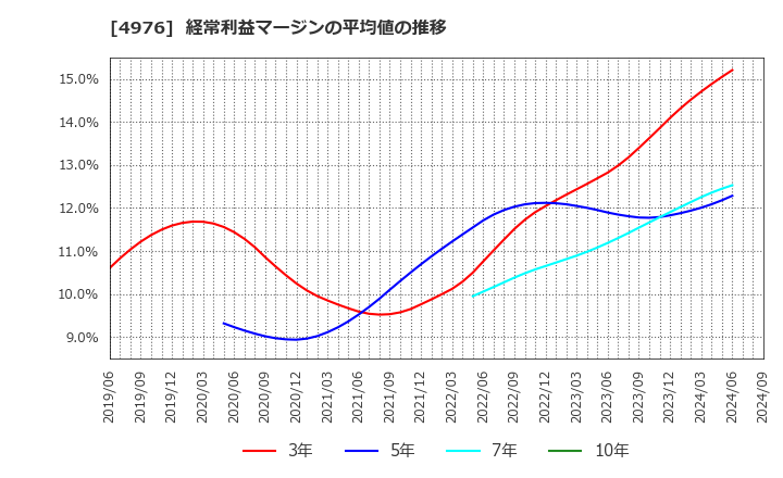 4976 東洋ドライルーブ(株): 経常利益マージンの平均値の推移