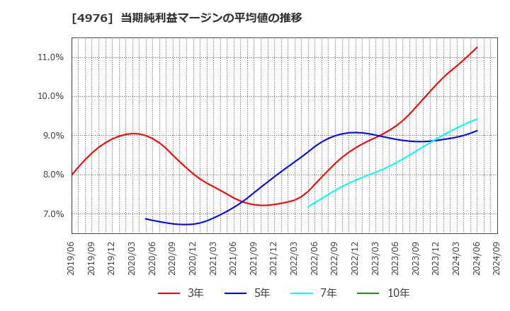 4976 東洋ドライルーブ(株): 当期純利益マージンの平均値の推移