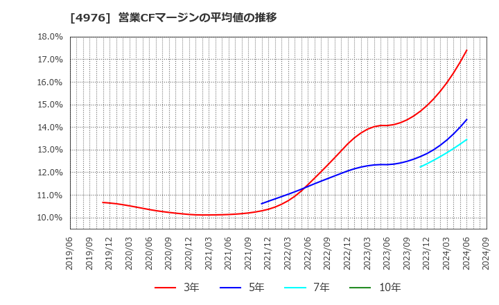 4976 東洋ドライルーブ(株): 営業CFマージンの平均値の推移